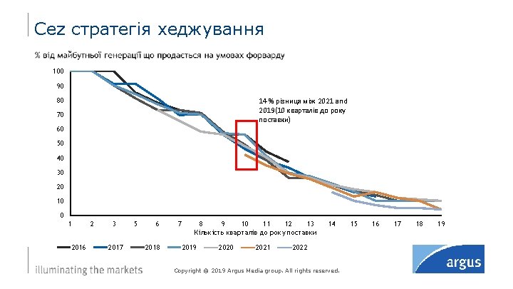 Cez стратегія хеджування 100 90 14 % різниця між 2021 and 2019(10 кварталів до