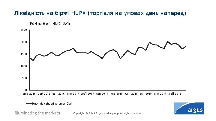 Ліквідність на біржі HUPX (торгівля на умовах день наперед) РДН на біржі HUPX GWh