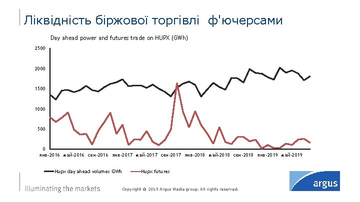 Ліквідність біржової торгівлі ф'ючерсами Day ahead power and futures trade on HUPX (GWh) 2500