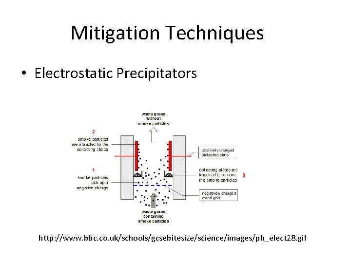 Mitigation Techniques • Electrostatic Precipitators http: //www. bbc. co. uk/schools/gcsebitesize/science/images/ph_elect 28. gif 