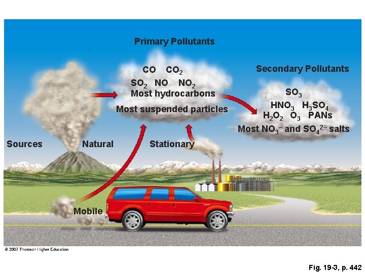 Primary Pollutants CO CO 2 SO 2 NO NO 2 Most hydrocarbons Most suspended