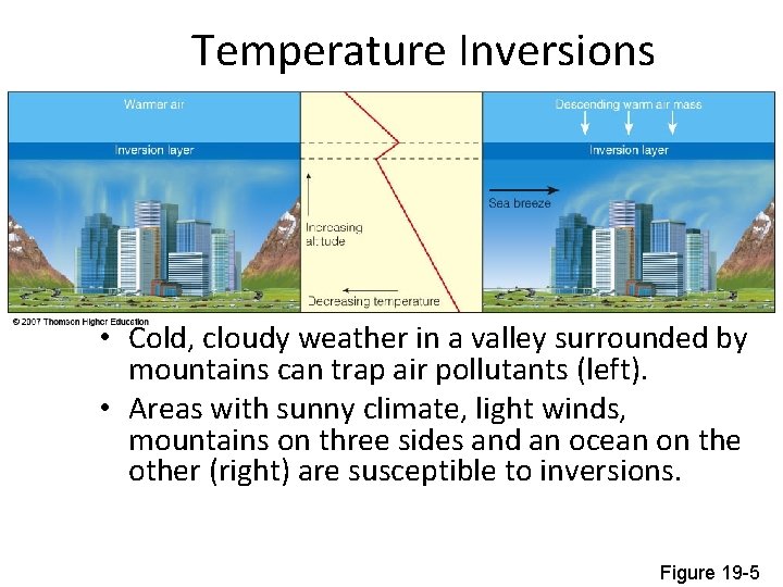 Temperature Inversions • Cold, cloudy weather in a valley surrounded by mountains can trap