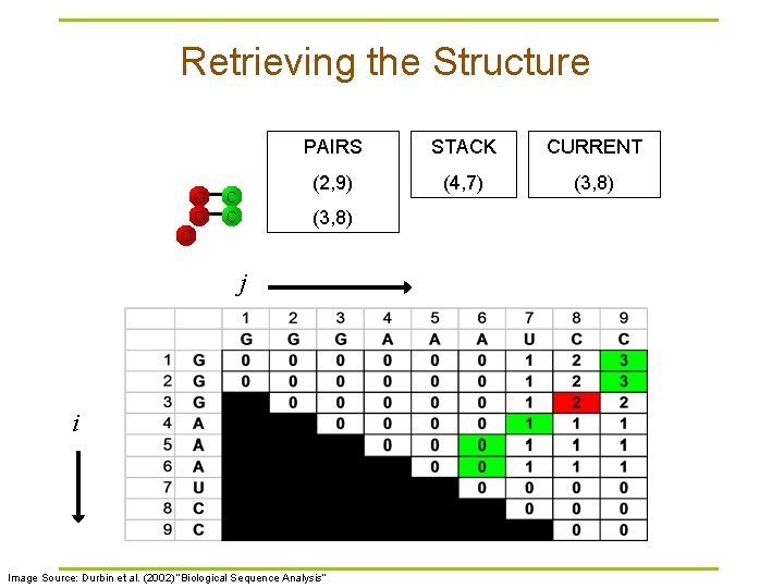 Retrieving the Structure G G C C PAIRS STACK CURRENT (2, 9) (4, 7)