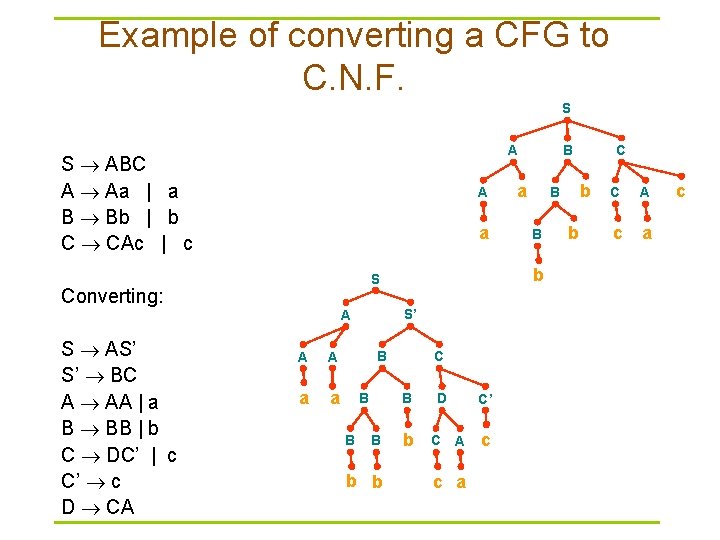 Example of converting a CFG to C. N. F. S S ABC A Aa