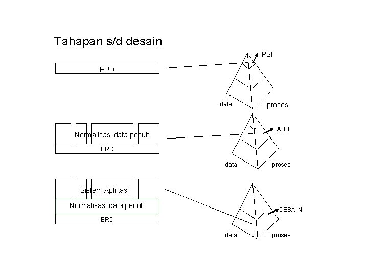 Tahapan s/d desain PSI ERD data proses ABB Normalisasi data penuh ERD data proses