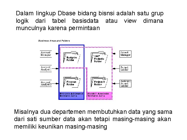 Dalam lingkup Dbase bidang bisnsi adalah satu grup logik dari tabel basisdata atau view
