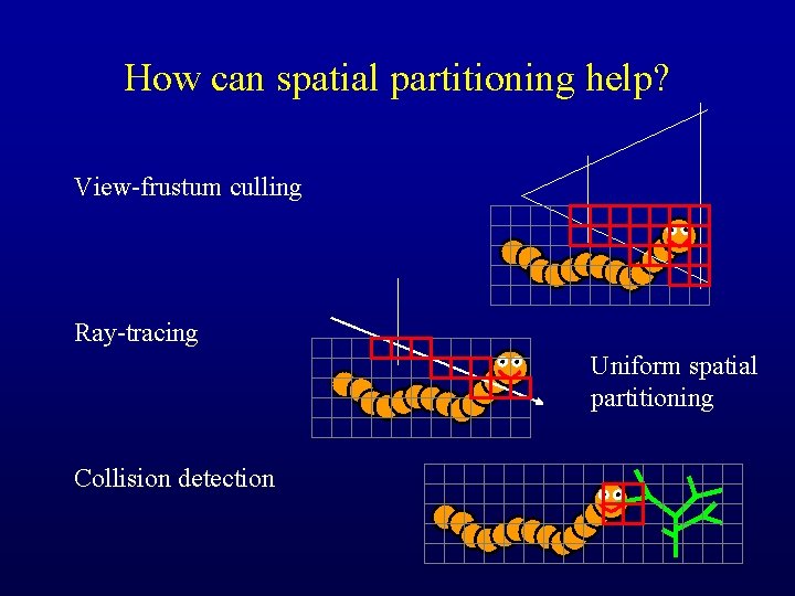 How can spatial partitioning help? View-frustum culling Ray-tracing Uniform spatial partitioning Collision detection 