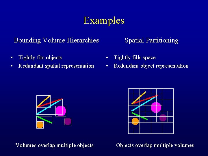 Examples Bounding Volume Hierarchies • Tightly fits objects • Redundant spatial representation Volumes overlap