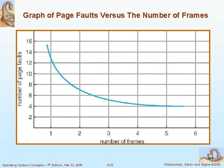 Graph of Page Faults Versus The Number of Frames Operating System Concepts – 7