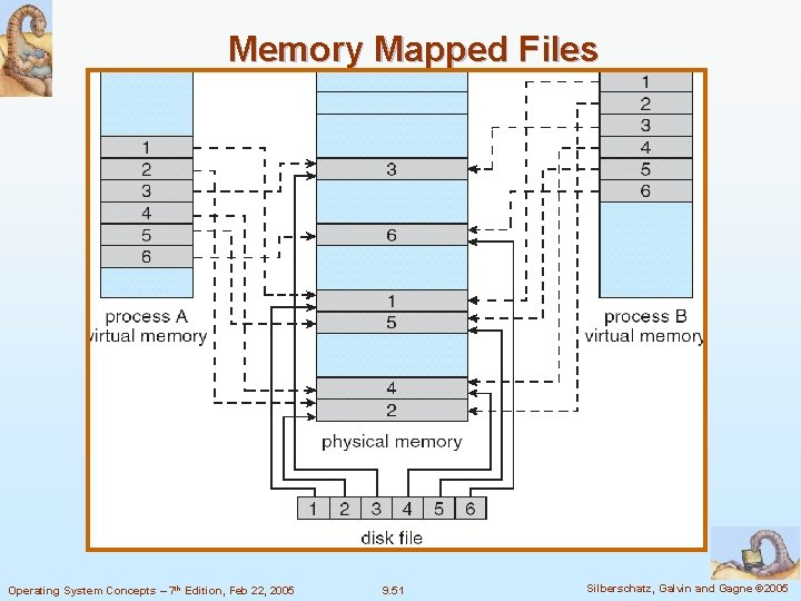 Memory Mapped Files Operating System Concepts – 7 th Edition, Feb 22, 2005 9.