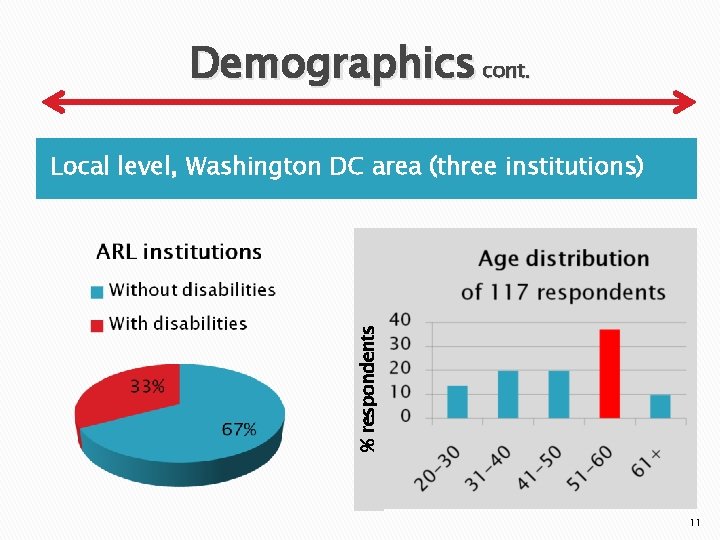 Demographics cont. % respondents Local level, Washington DC area (three institutions) 11 
