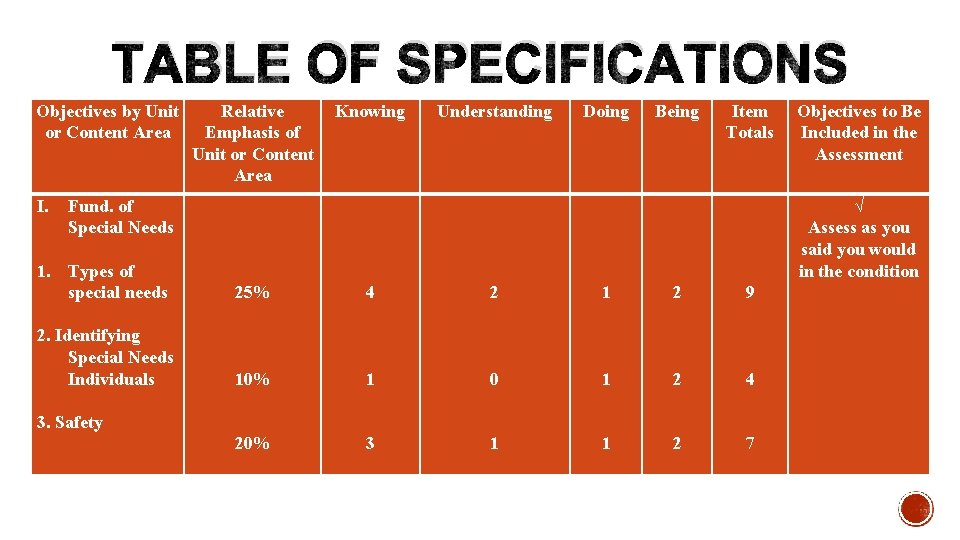TABLE OF SPECIFICATIONS Objectives by Unit or Content Area I. Relative Emphasis of Unit
