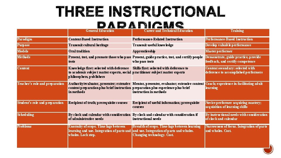 THREE INSTRUCTIONAL PARADIGMS General Education Career and Technical Education Training Paradigm Content-Based Instruction Performance-Related