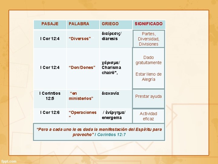 PASAJE I Cor 12: 4 PALABRA GRIEGO “Diversos” “ διαίρεσις/ diaresis “Don/Dones” χάρισμα/ Charisma