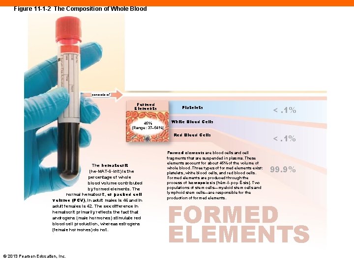 Figure 11 -1 -2 The Composition of Whole Blood consists of Formed Elements 45%