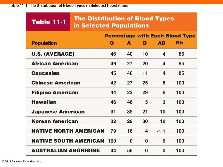 Table 11 -1 The Distribution of Blood Types in Selected Populations © 2013 Pearson