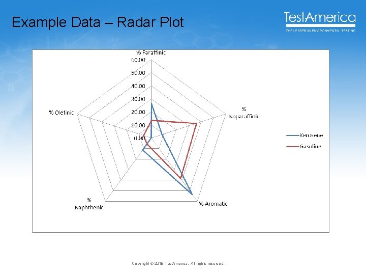 Example Data – Radar Plot Copyright © 2018 Test. America. All rights reserved. 