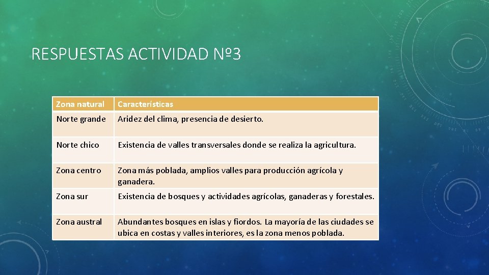 RESPUESTAS ACTIVIDAD Nº 3 Zona natural Características Norte grande Aridez del clima, presencia de
