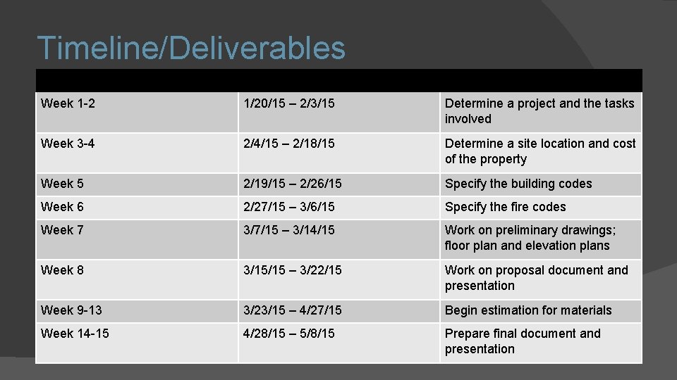Timeline/Deliverables Week 1 -2 1/20/15 – 2/3/15 Determine a project and the tasks involved