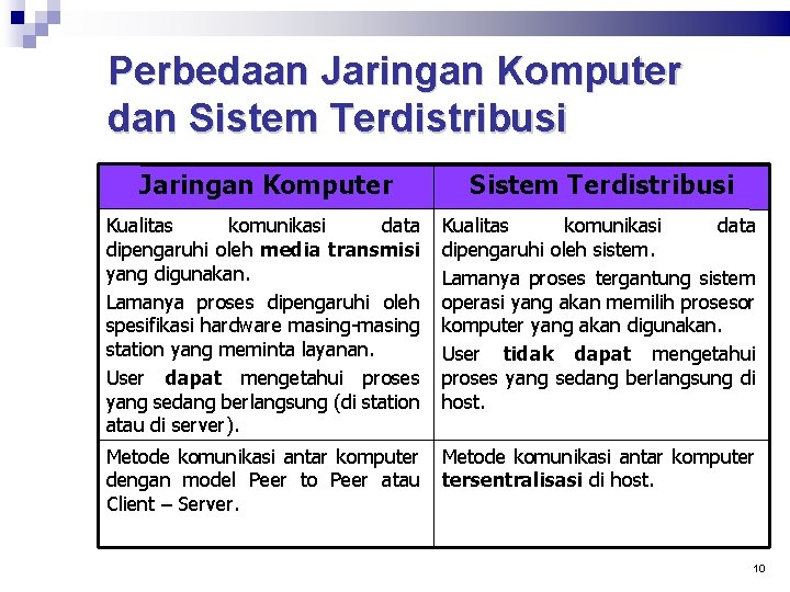 Perbedaan Jaringan Komputer dan Sistem Terdistribusi Jaringan Komputer Sistem Terdistribusi Kualitas komunikasi data dipengaruhi