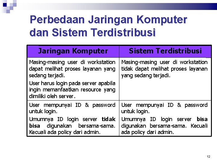 Perbedaan Jaringan Komputer dan Sistem Terdistribusi Jaringan Komputer Sistem Terdistribusi Masing-masing user di workstation