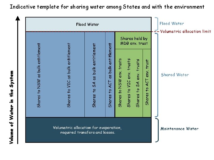 Volume of Water in the System Indicative template for sharing water among States and