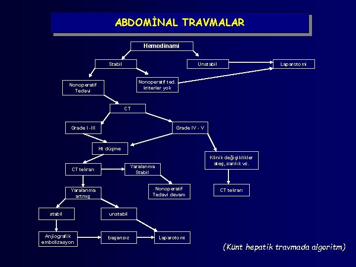 ABDOMİNAL TRAVMALAR Hemodinami Stabil Unstabil Laparotomi Nonoperatif ted. kriterler yok Nonoperatif Tedavi CT Grade