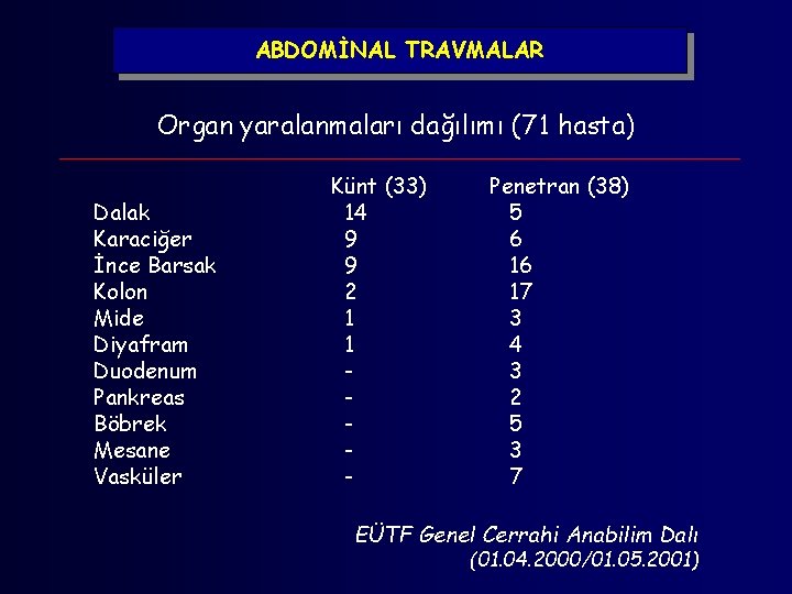 ABDOMİNAL TRAVMALAR Organ yaralanmaları dağılımı (71 hasta) Dalak Karaciğer İnce Barsak Kolon Mide Diyafram