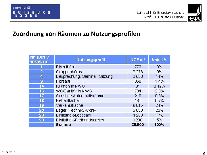 Lehrstuhl für Energiewirtschaft Prof. Dr. Christoph Weber Zuordnung von Räumen zu Nutzungsprofilen Nr. (DIN