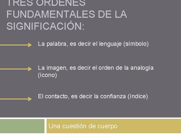 TRES ORDENES FUNDAMENTALES DE LA SIGNIFICACIÓN: La palabra, es decir el lenguaje (símbolo) La