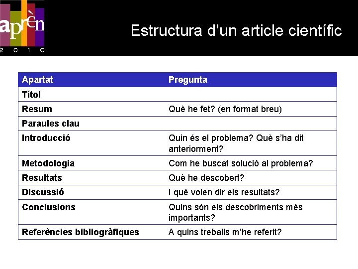 Estructura d’un article científic Apartat Pregunta Títol Resum Què he fet? (en format breu)