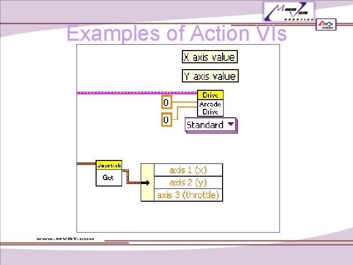 Examples of Action VIs Examples of Action VIs