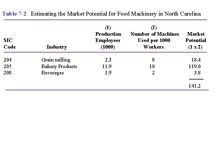 Table 7 -2 Estimating the Market Potential for Food Machinery in North Carolina SIC