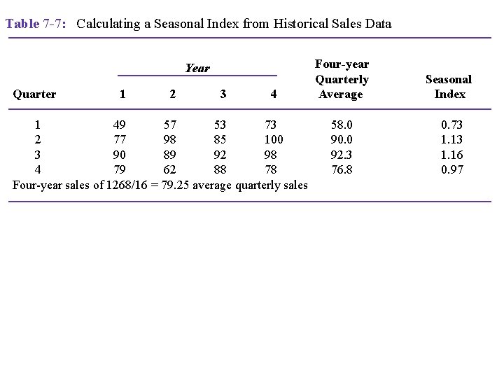 Table 7 -7: Calculating a Seasonal Index from Historical Sales Data Year Quarter 1