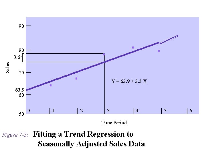 90 Sales 80 3. 6 70 Y = 63. 9 + 3. 5 X