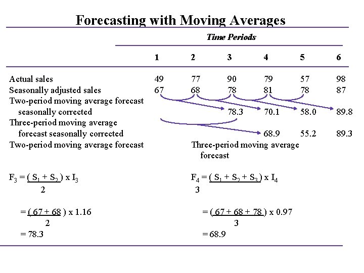 Forecasting with Moving Averages Time Periods Actual sales Seasonally adjusted sales Two-period moving average