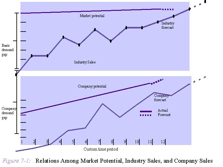 Market potential Industry forecast Basic demand gap Industry Sales Company potential Company forecast Company