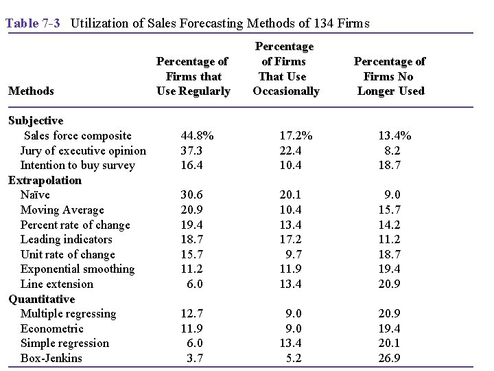 Table 7 -3 Utilization of Sales Forecasting Methods of 134 Firms Methods Subjective Sales