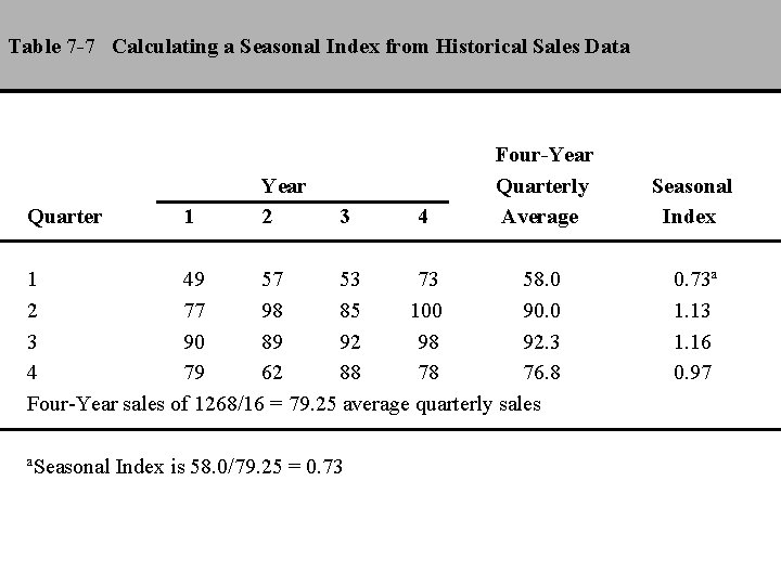 Table 7 -7 Calculating a Seasonal Index from Historical Sales Data Quarter 1 Year