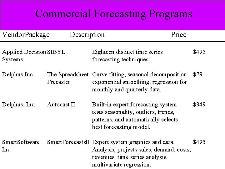 Commercial Forecasting Programs Vendor. Package Description Applied Decision SIBYL Systems Price Eighteen distinct time