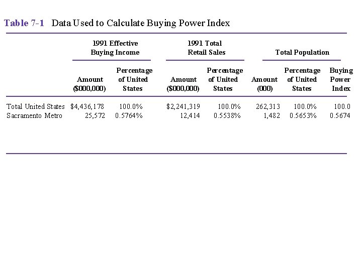 Table 7 -1 Data Used to Calculate Buying Power Index 1991 Effective Buying Income