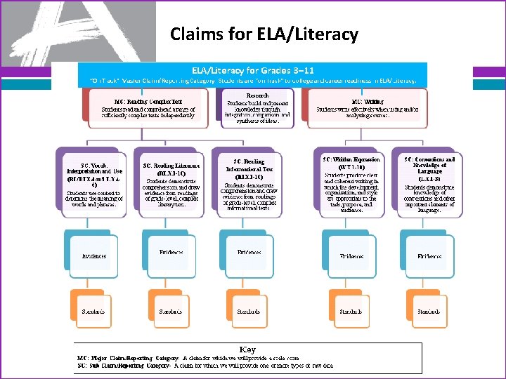 Claims for ELA/Literacy 