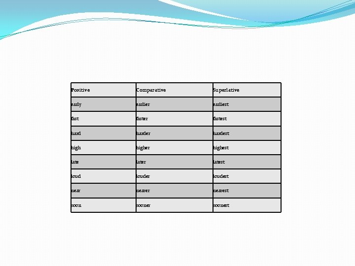 Positive Comparative Superlative early earlier earliest faster fastest harder hardest higher highest later latest