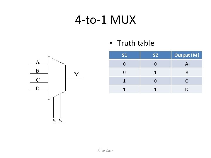 4 -to-1 MUX • Truth table Allan Guan S 1 S 2 Output (M)