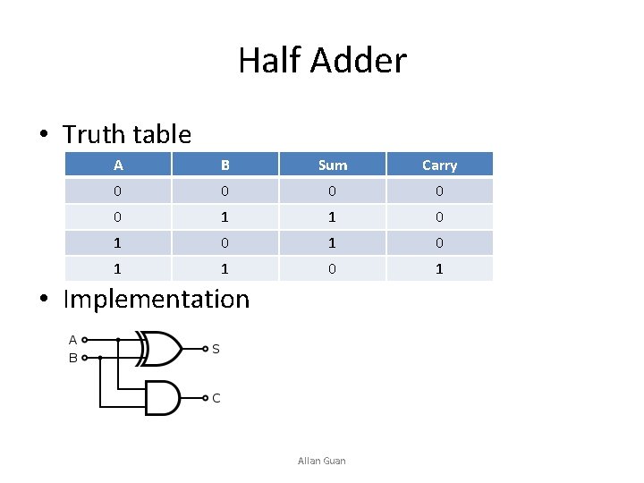 Half Adder • Truth table A B Sum Carry 0 0 0 1 1