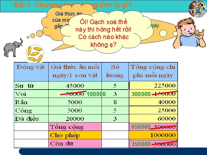 Bài 1. Chương trình bảng tính là gì? Giá thức ăn của mình tăng