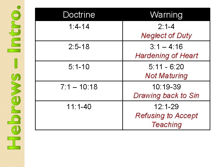 Doctrine Warning 1: 4 -14 2: 1 -4 Neglect of Duty 3: 1 –