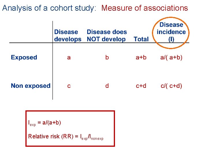 Analysis of a cohort study: Measure of associations Iexp = a/(a+b) Relative risk (RR)