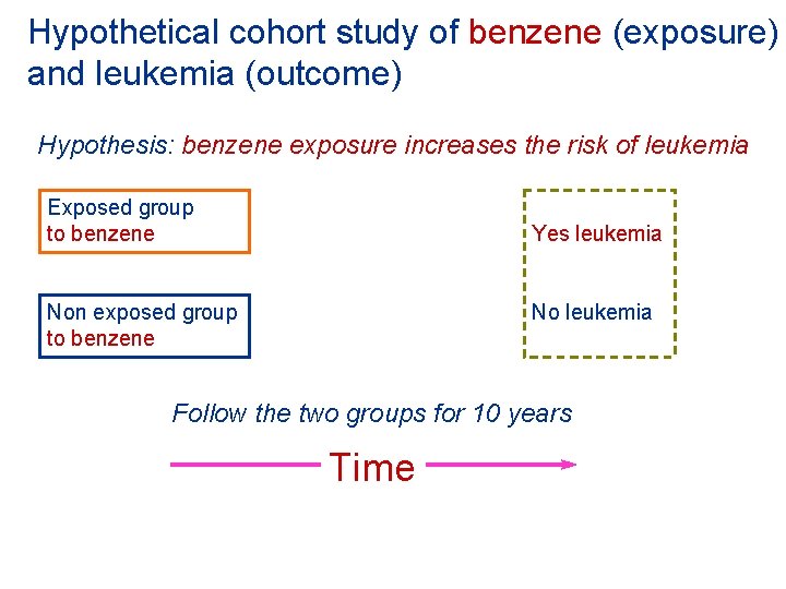 Hypothetical cohort study of benzene (exposure) and leukemia (outcome) Hypothesis: benzene exposure increases the