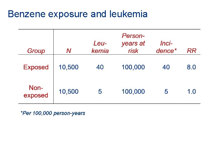 Benzene exposure and leukemia *Per 100, 000 person-years 